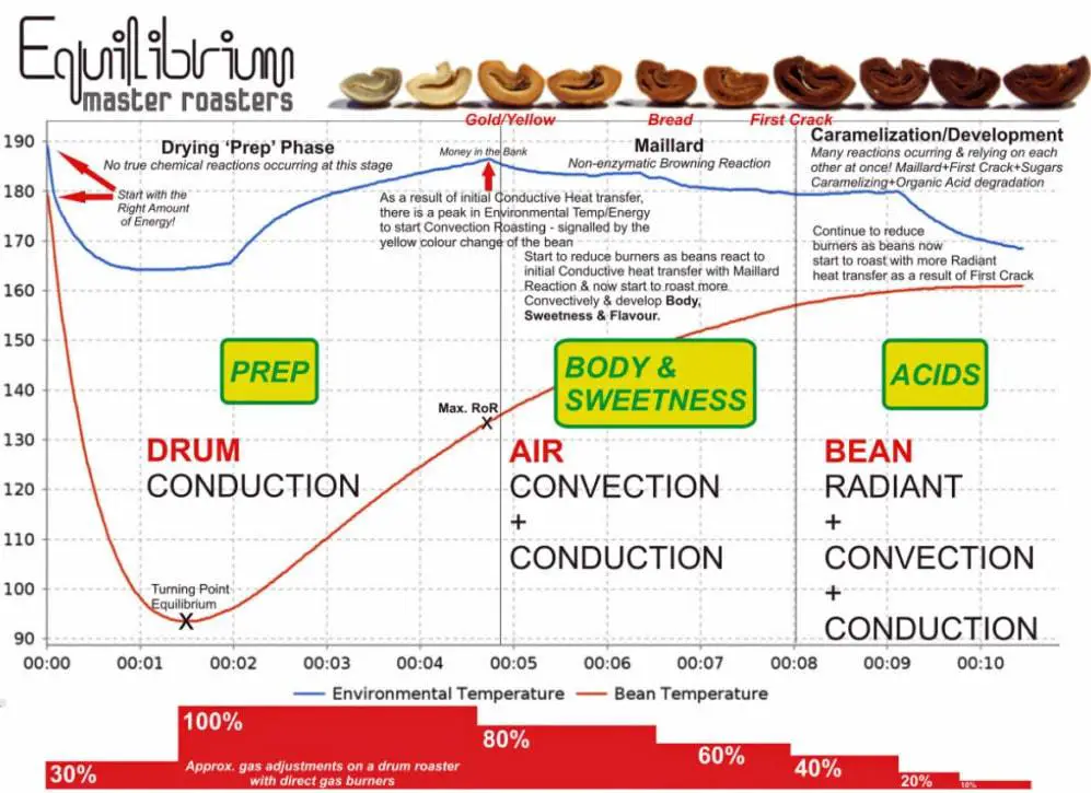 Coffee Roast Chart