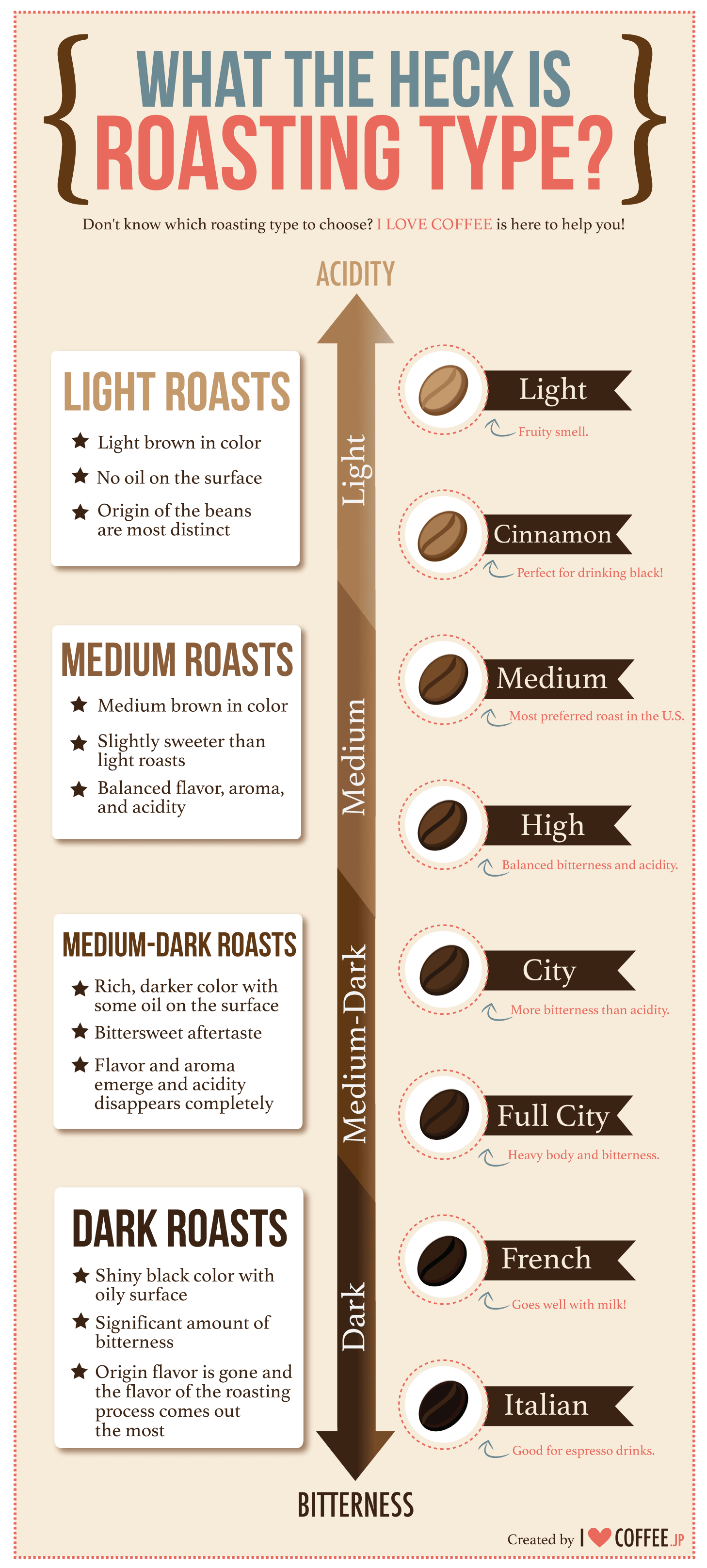 Coffee Roasting Temperature Chart