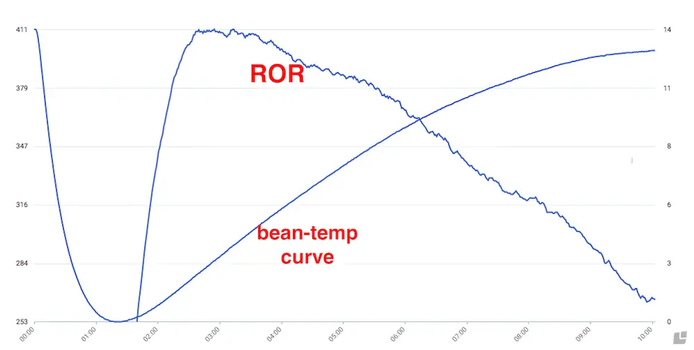 The Ultimate Roasting Chart